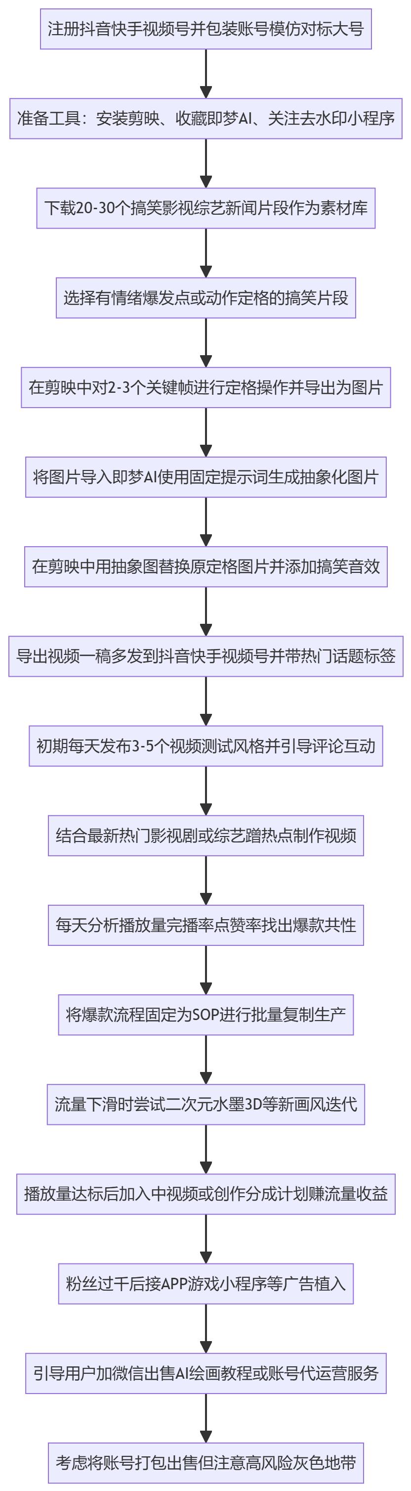 SOP执行流程图